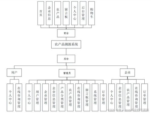 SpringBoot农产品溯源系统T65QS 如何选择高质量的计算机毕业设计与系统服务