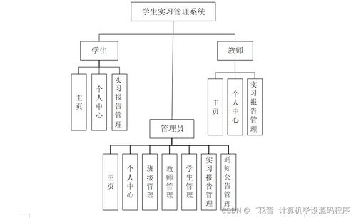 Java计算机毕业设计 学生实习管理系统的开发、论文撰写与部署